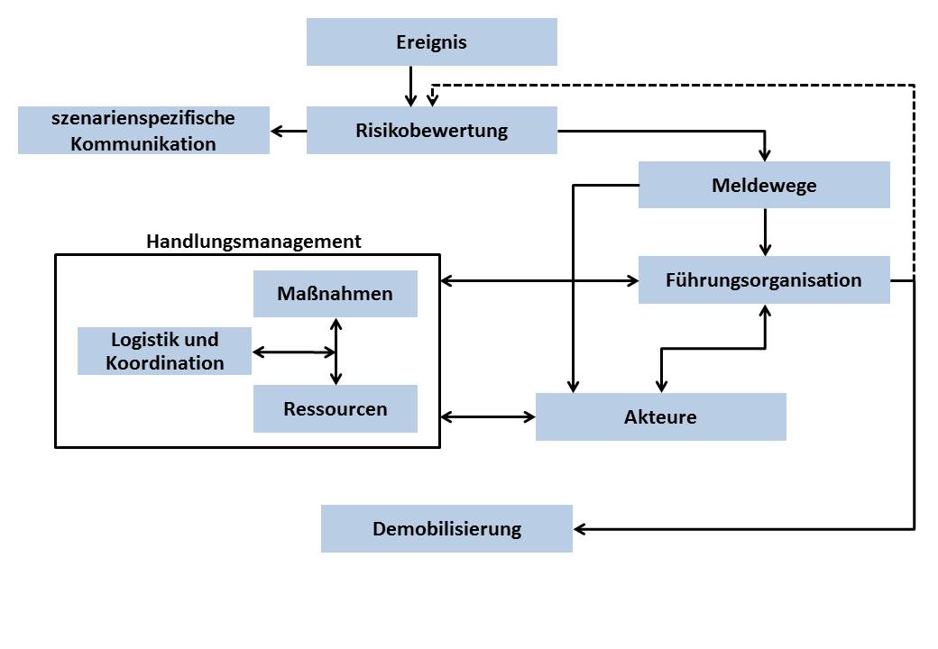 Abbildung 1: Struktur eines Einsatzplanes