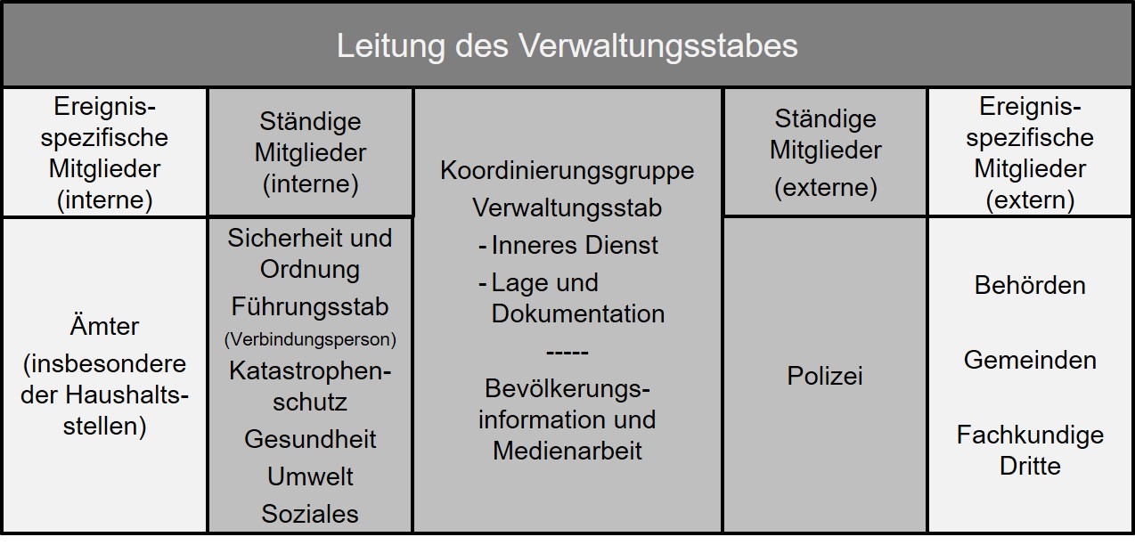 Abbildung 5: Struktur eines Verwaltungsstabes