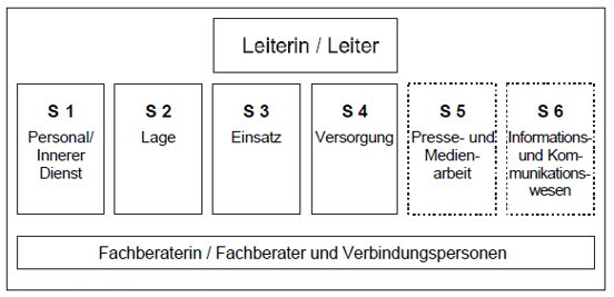 Abbildung 4: Aufbau und Gliederung eines Führungsstabs